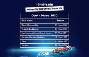 TÜRKİYE'NİN OTOMOTİV ENDÜSTRİSİ İHRACATI | OCAK - MAYIS 2020