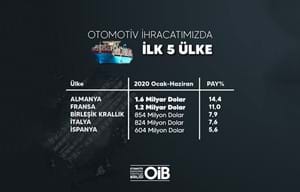 OTOMOTİV İHRACATINDA İLK 5 ÜLKE